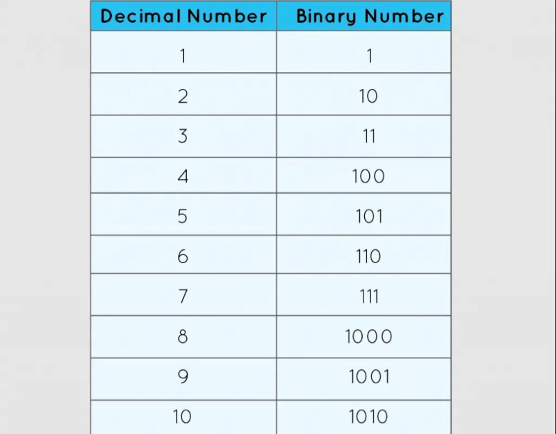 Cách hoạt động của Binary 